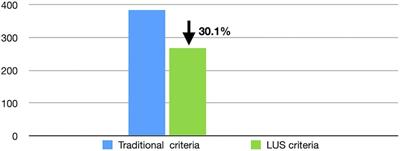 Lung ultrasound to guide the administration of exogenous pulmonary surfactant in respiratory distress syndrome of newborn infants: A retrospective investigation study